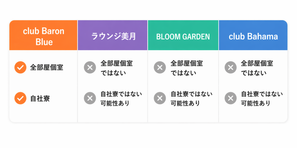 個室と寮の比較表